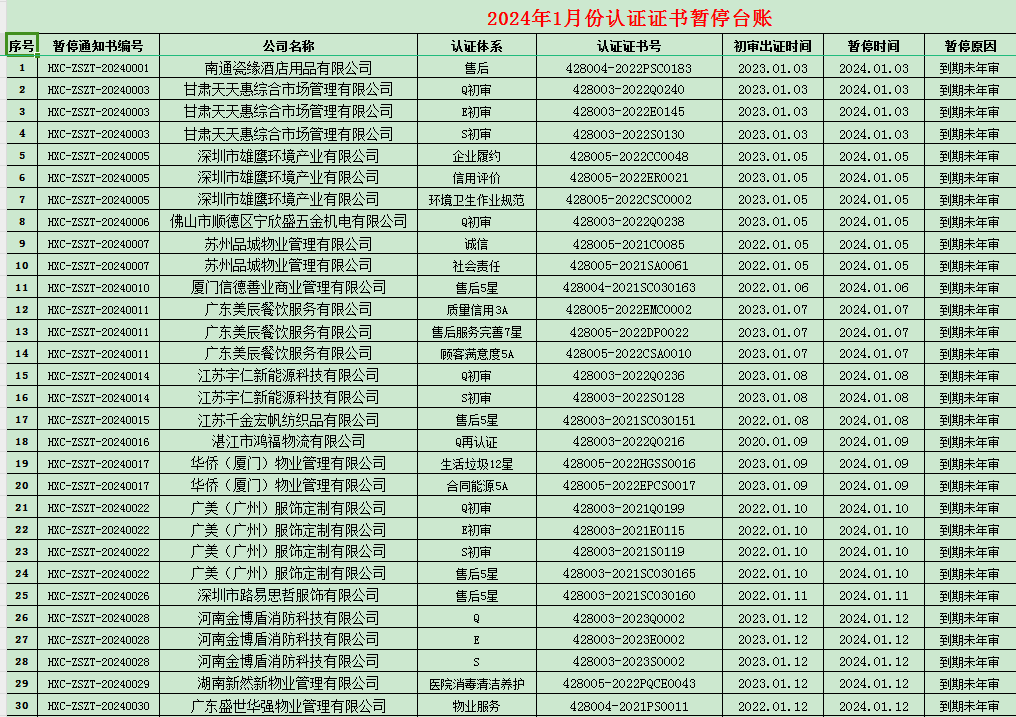 2024年01月份認(rèn)證證書暫停名單