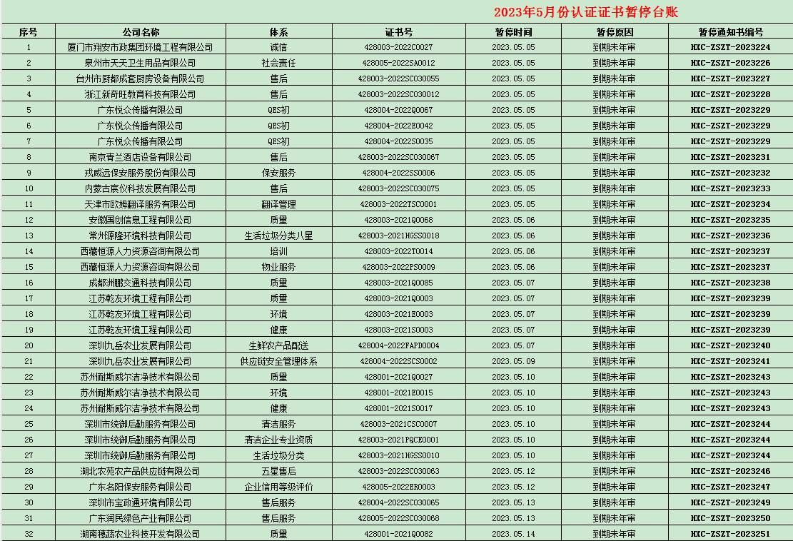2023年05月份認證證書暫停名單
