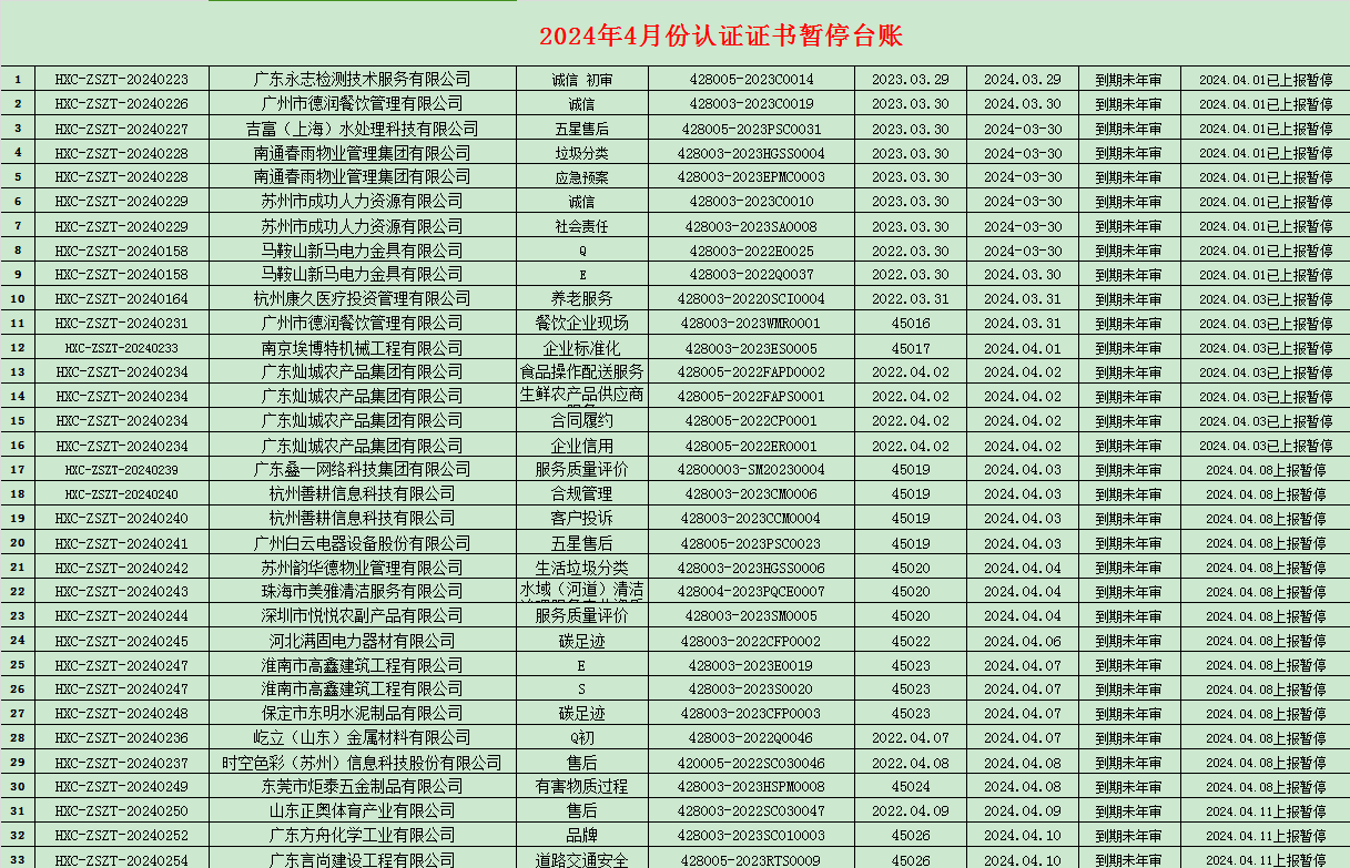 2024年04月份認(rèn)證證書暫停名單