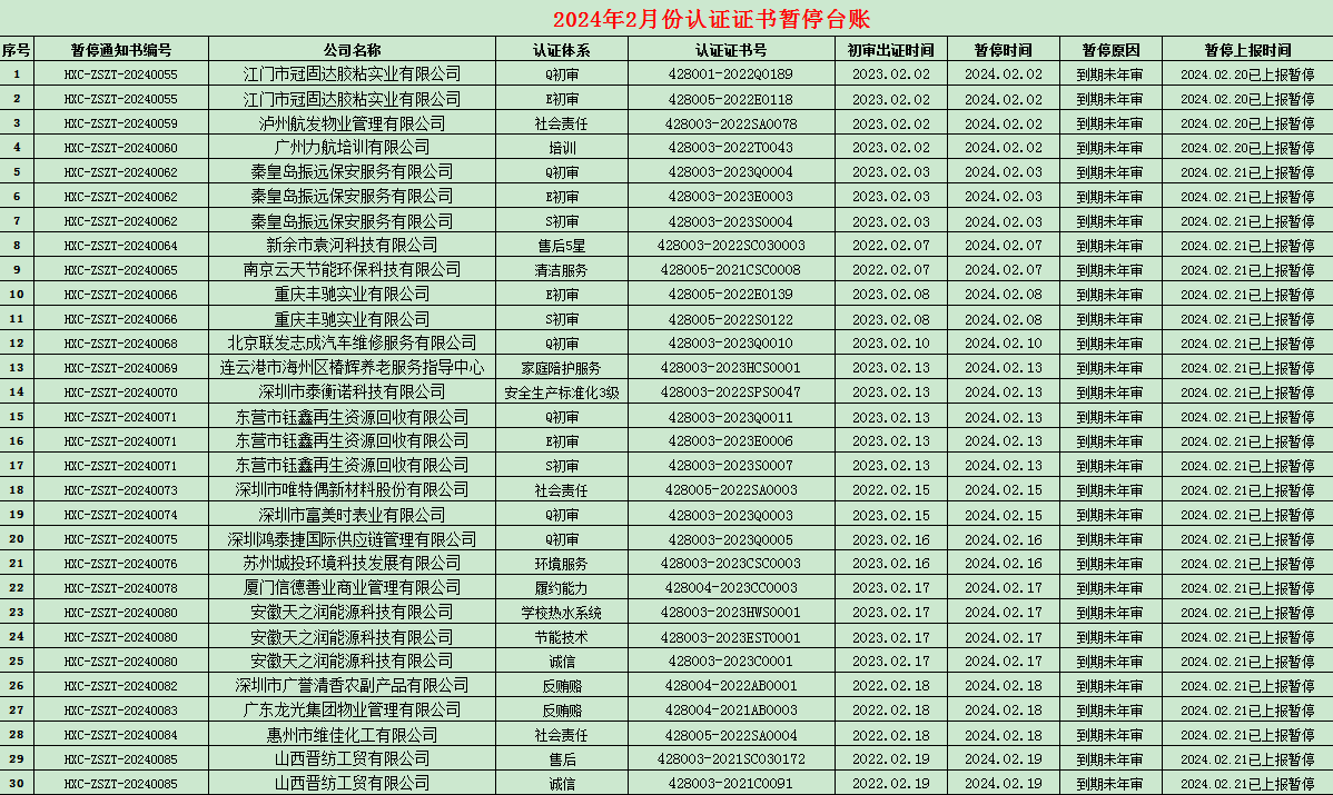 2024年02月份認(rèn)證證書暫停名單