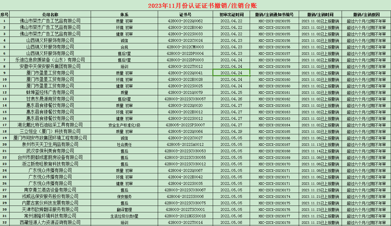 2023年11月份認證證書撤銷名單