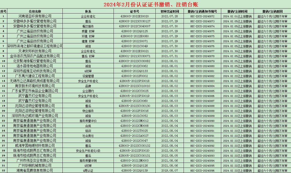 2024年02月份認(rèn)證證書撤銷名單