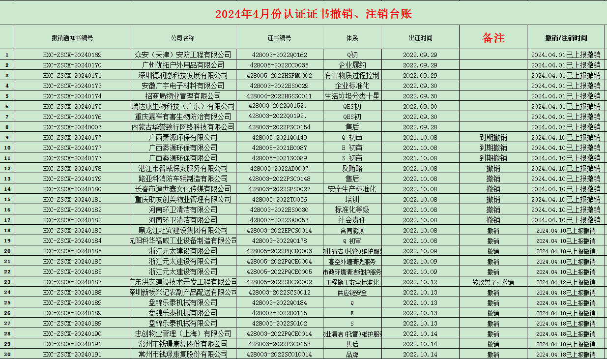 2024年04月份認(rèn)證證書撤銷名單