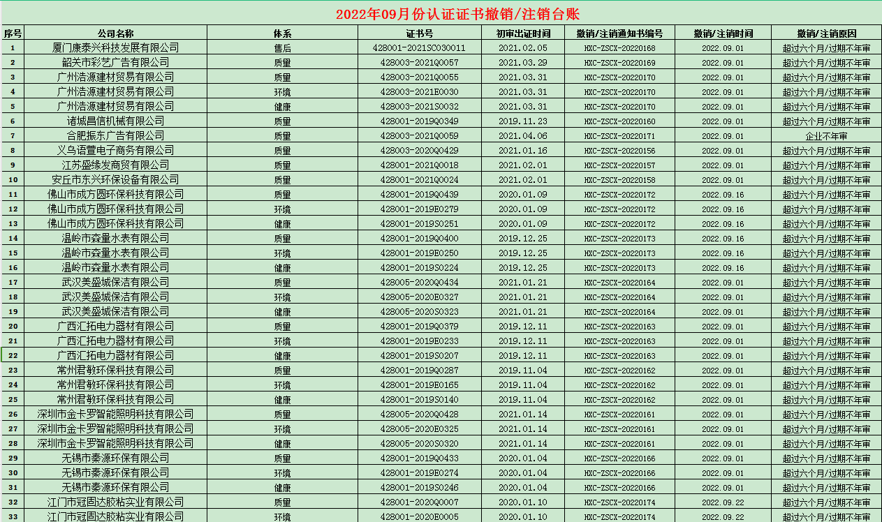 2022年09月份認(rèn)證證書撤銷名單