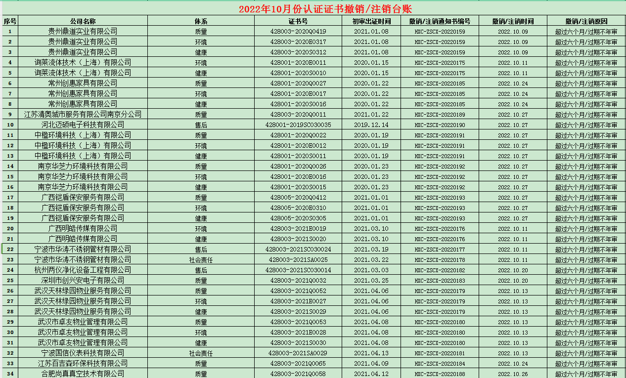 2022年10月份認(rèn)證證書撤銷名單