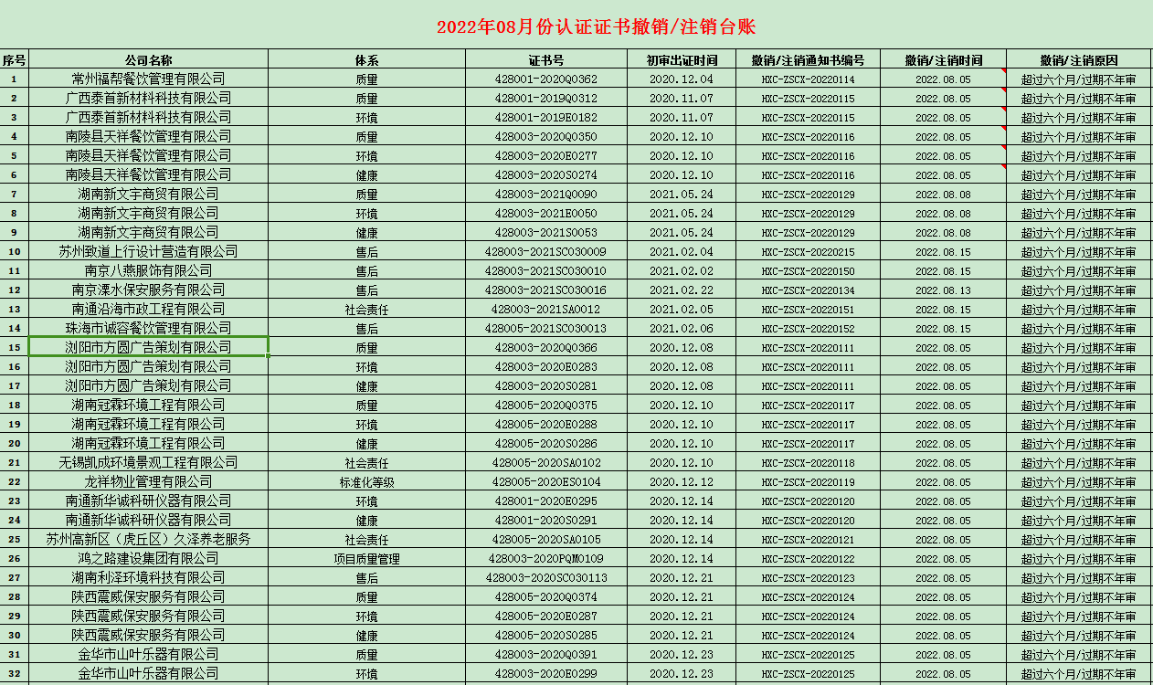 2022年08月份認(rèn)證證書撤銷名單