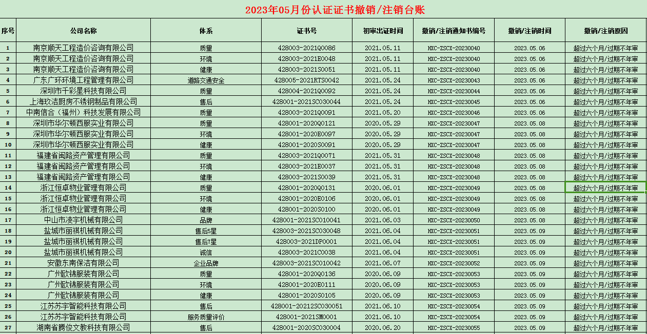 2023年05月份認(rèn)證證書暫停名單