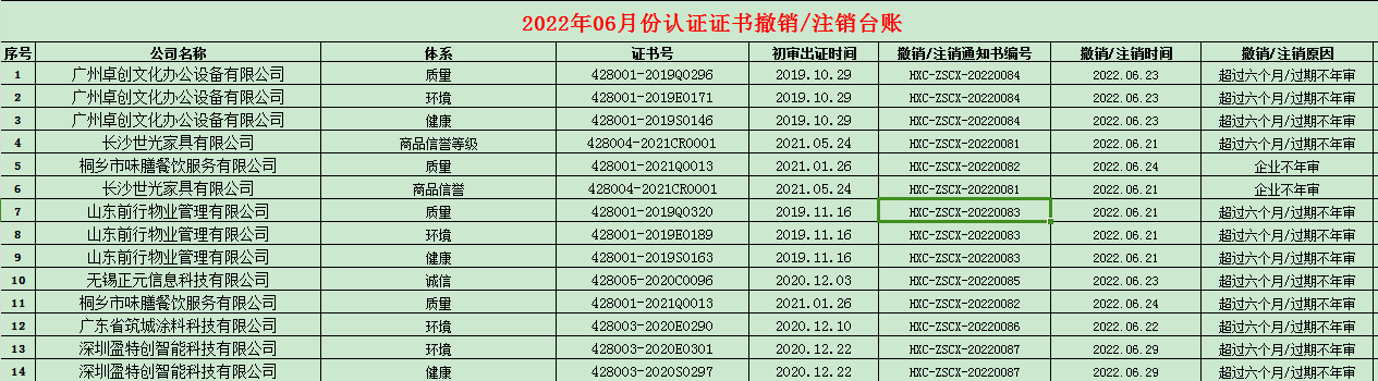 2022年06月份認(rèn)證證書撤銷名單