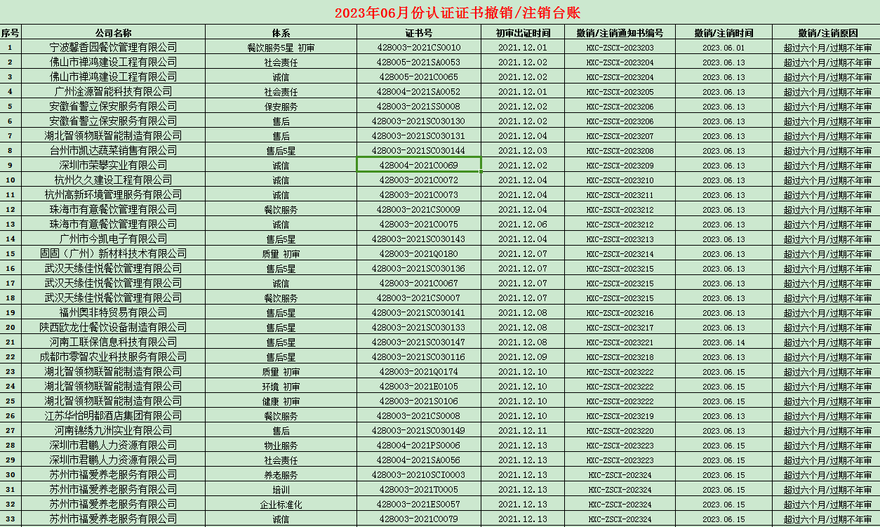 2023年06月份認(rèn)證證書撤銷名單