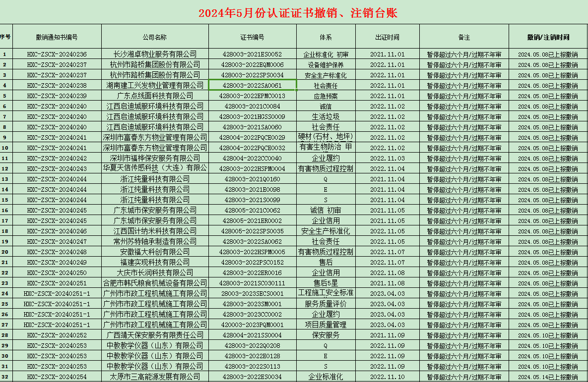 2024年05月份認(rèn)證證書撤銷名單