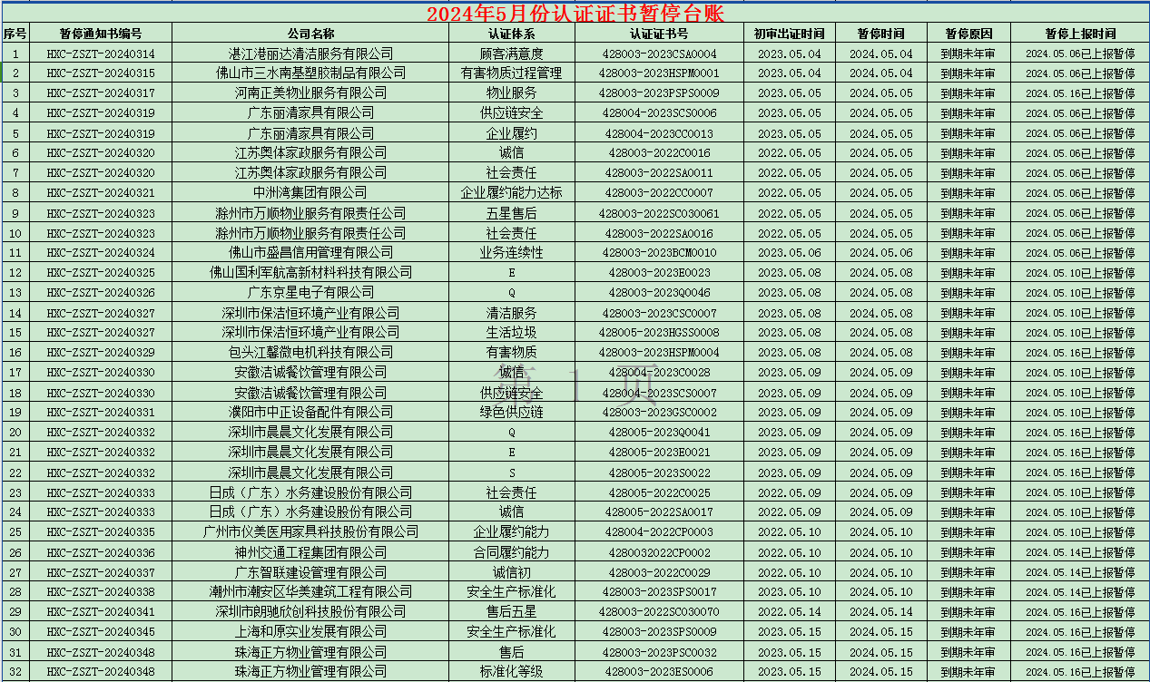 2024年05月份認證證書暫停名單