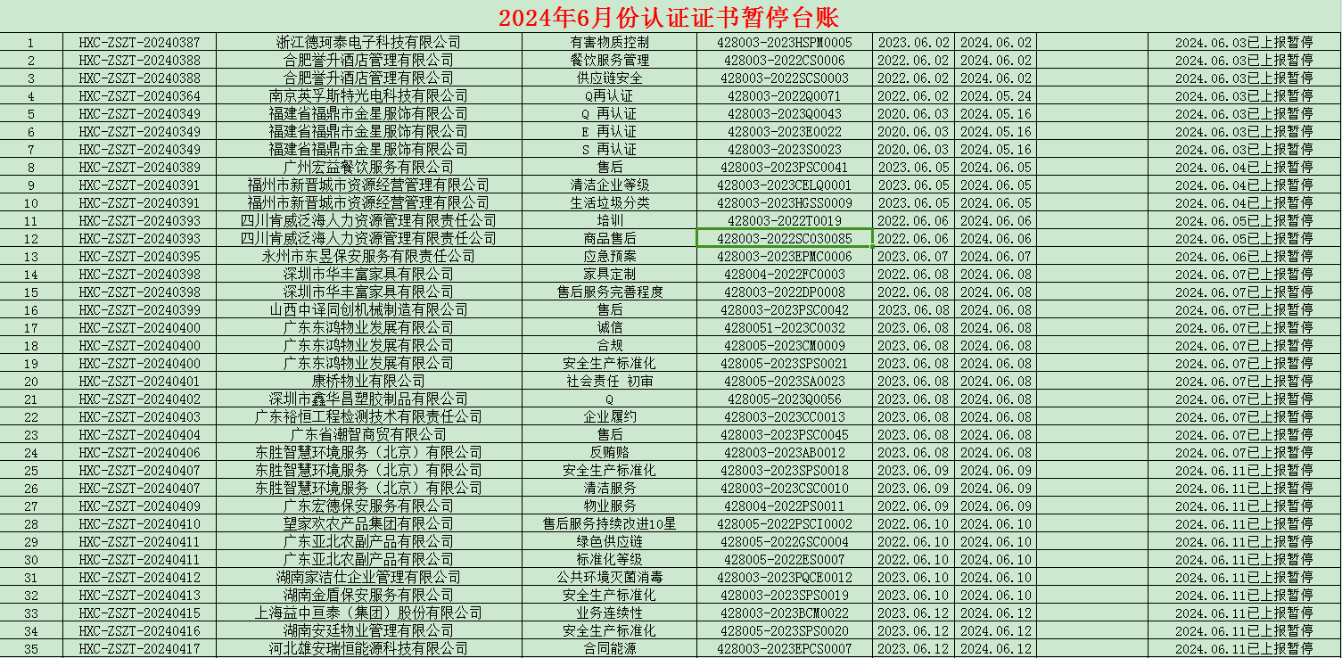 2024年06月份認證證書暫停名單