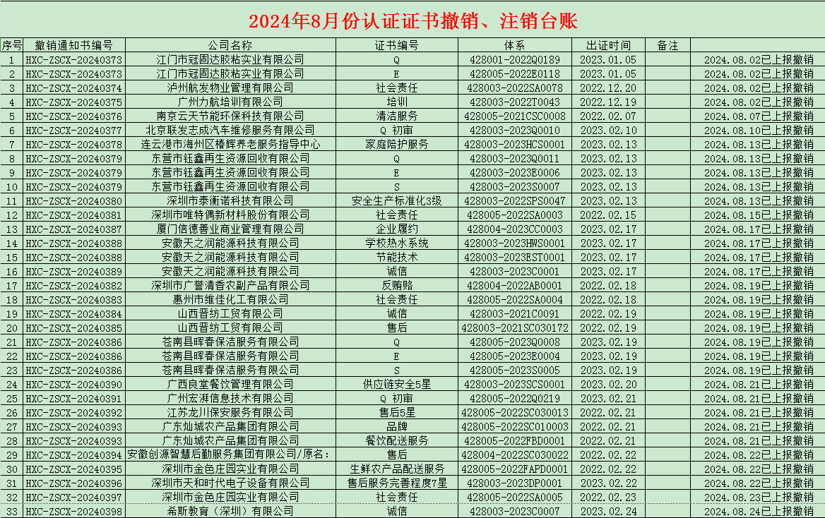 2024年08月份認證證書撤銷名單