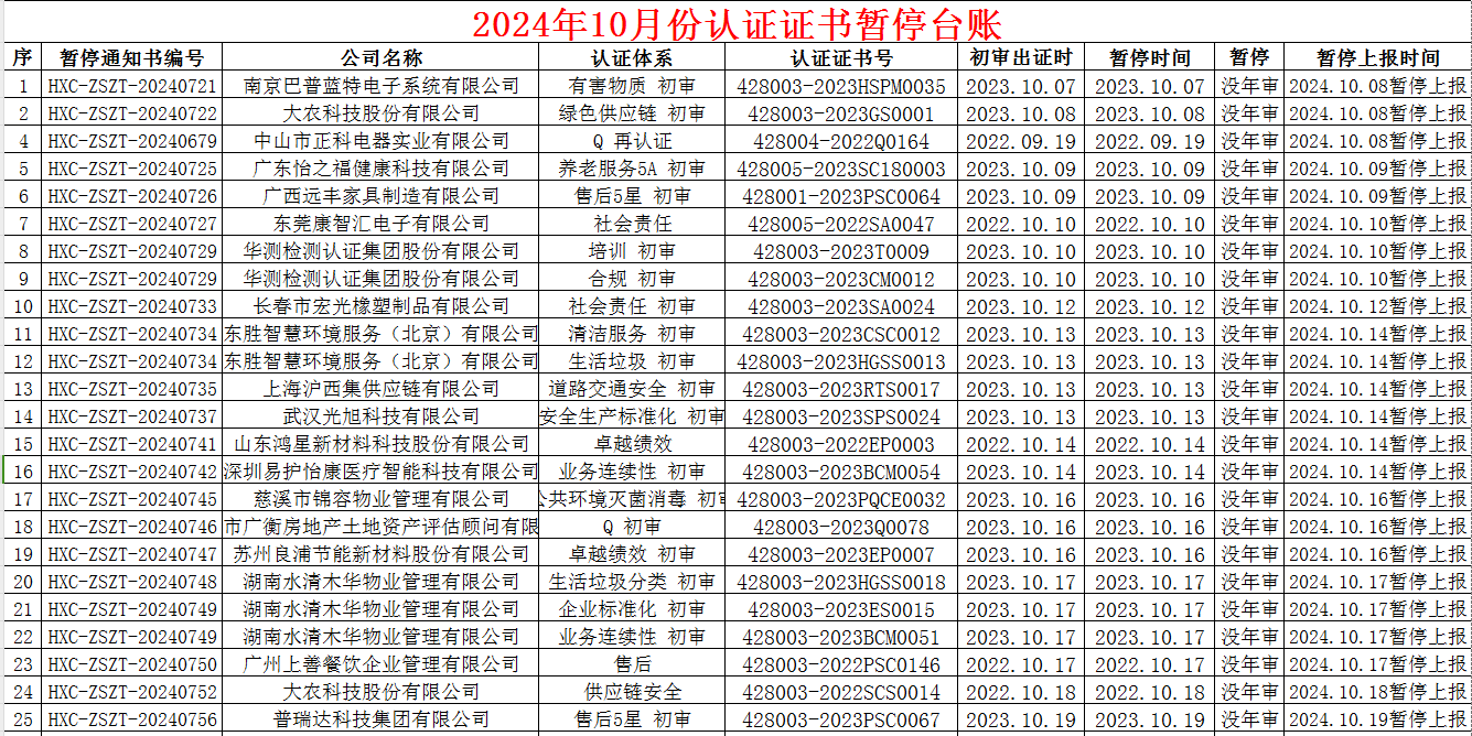 2024年10月份認證證書暫停名單